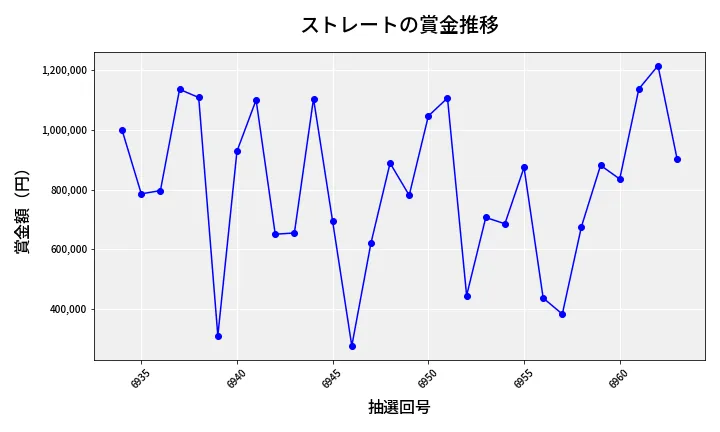 第6964回 ナンバーズ4 ストレート賞金推移