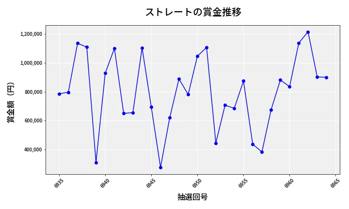 第6965回 ナンバーズ4 ストレート賞金推移