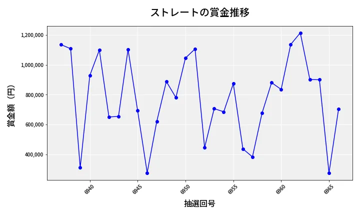 第6967回 ナンバーズ4 ストレート賞金推移