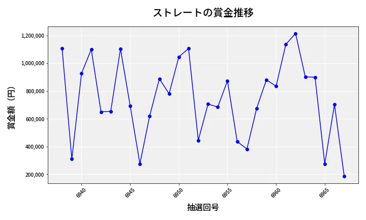 第6968回 ナンバーズ4 ストレート賞金推移