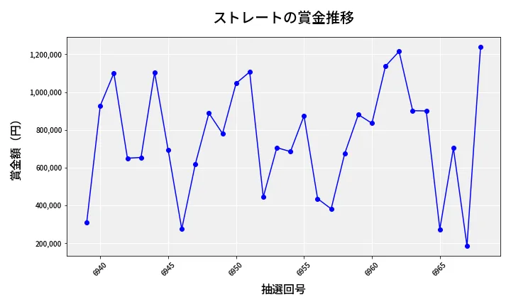 第6969回 ナンバーズ4 ストレート賞金推移