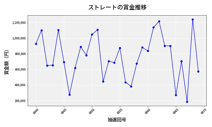 第6970回 ナンバーズ4 ストレート賞金推移