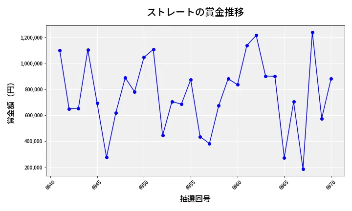 第6971回 ナンバーズ4 ストレート賞金推移