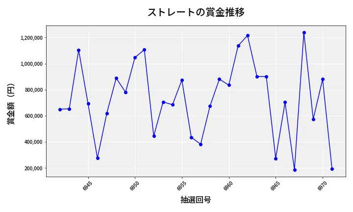 第6972回 ナンバーズ4 ストレート賞金推移