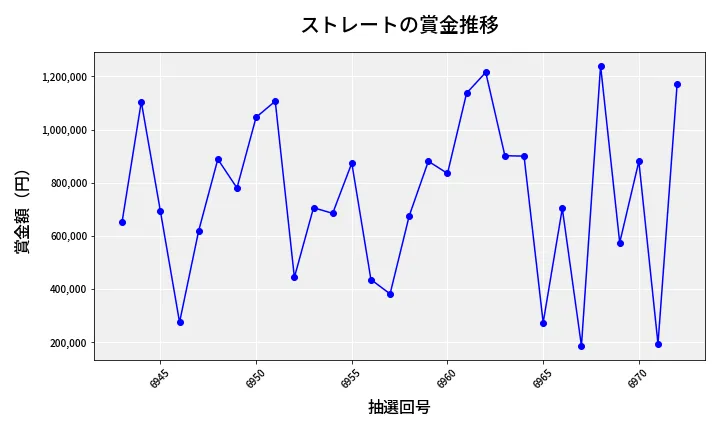 第6973回 ナンバーズ4 ストレート賞金推移