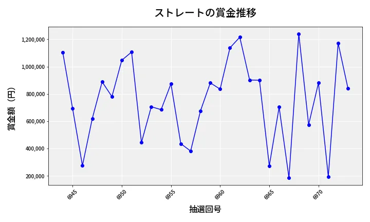第6974回 ナンバーズ4 ストレート賞金推移