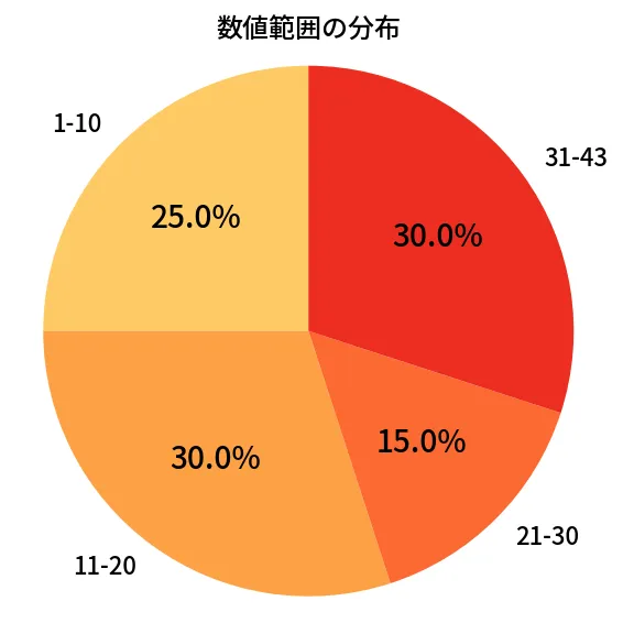 第2091回 ロト6 数値範囲の分布分析