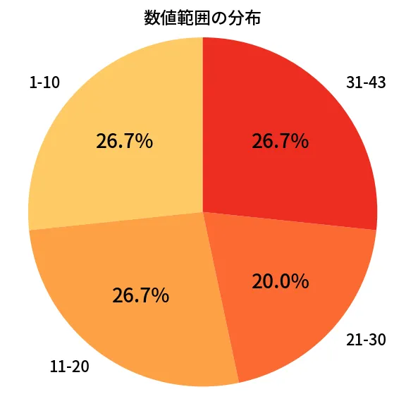 第2093回 ロト6 数値範囲の分布分析