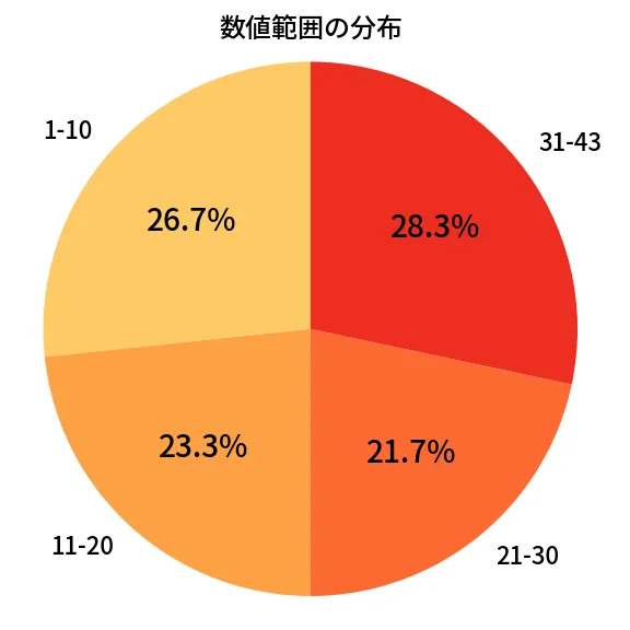 第2094回 ロト6 数値範囲の分布分析