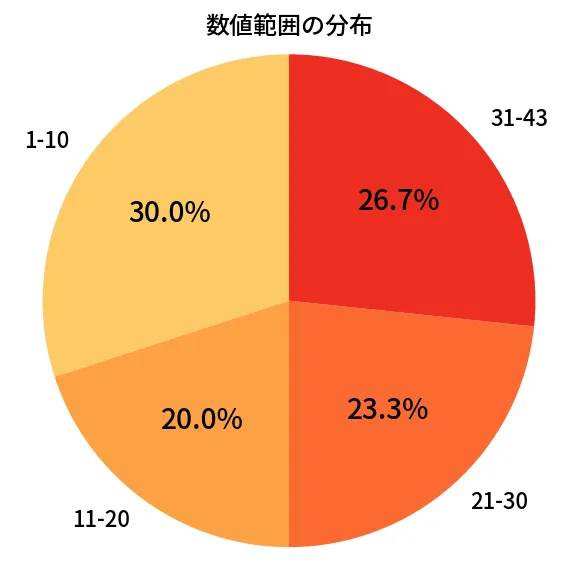 第2095回 ロト6 数値範囲の分布分析