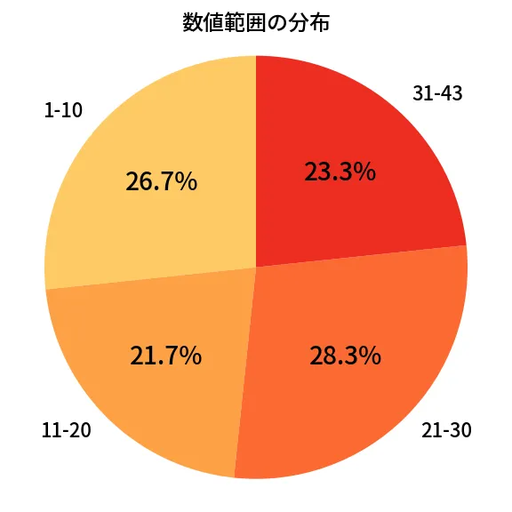 第2096回 ロト6 数値範囲の分布分析