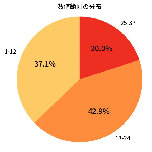 第673回 ロト7 数値範囲の分布分析