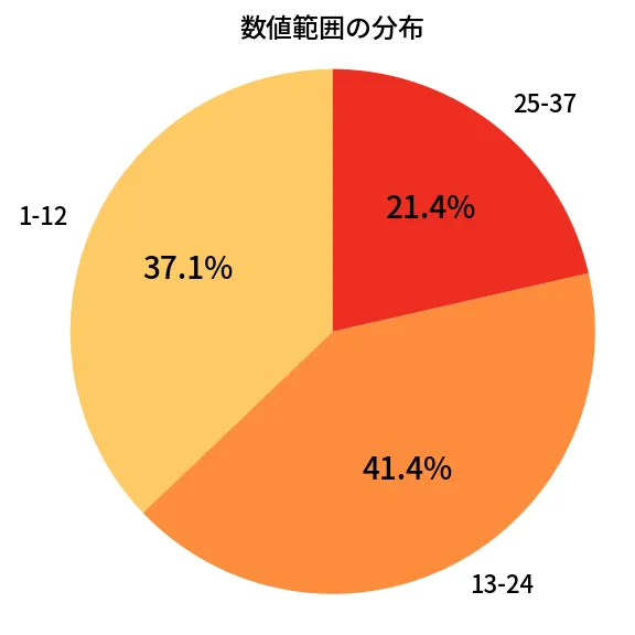 第674回 ロト7 数値範囲の分布分析