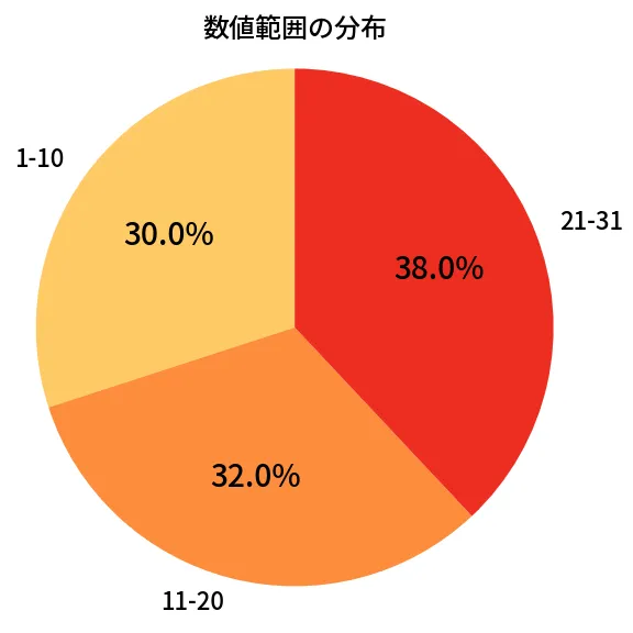 第1382回 ミニロト 数値範囲の分布