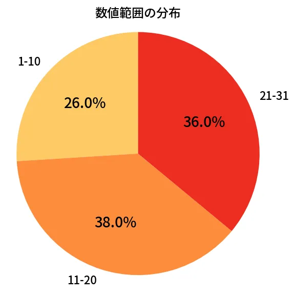 第1384回 ミニロト 数値範囲の分布