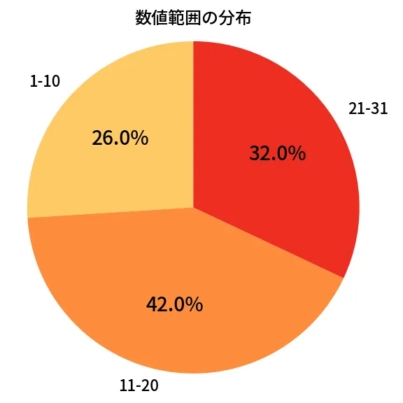 第1385回 ミニロト 数値範囲の分布