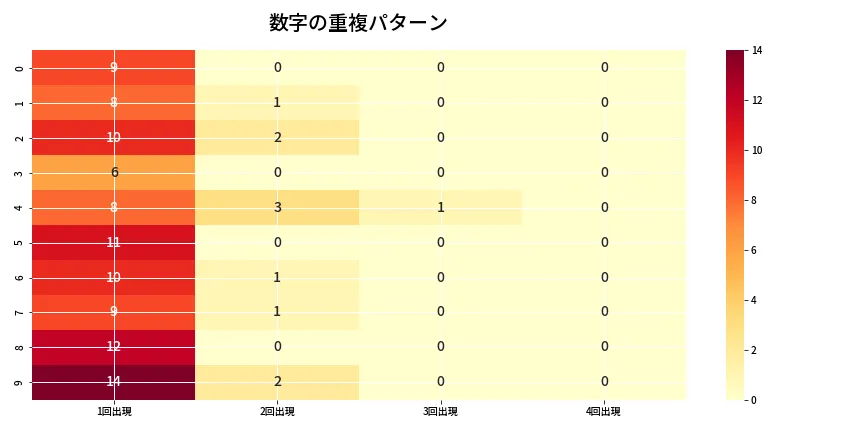 第6955回 ナンバーズ4 重複パターン分析