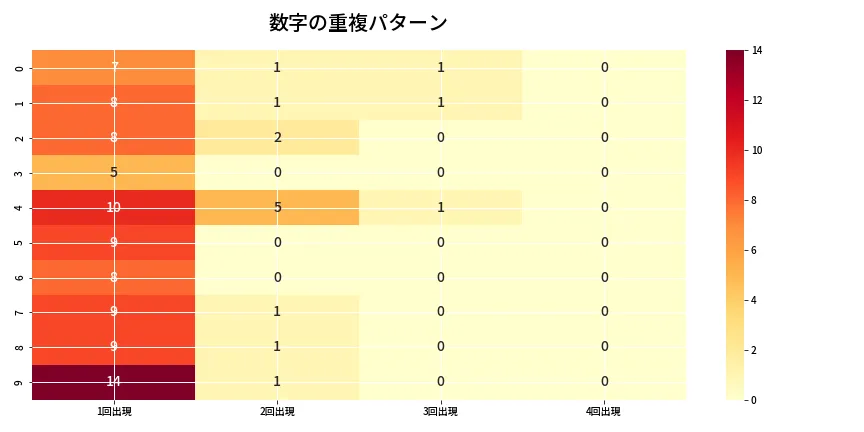 第6962回 ナンバーズ4 重複パターン分析
