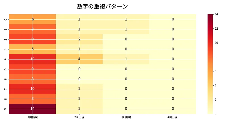 第6963回 ナンバーズ4 重複パターン分析