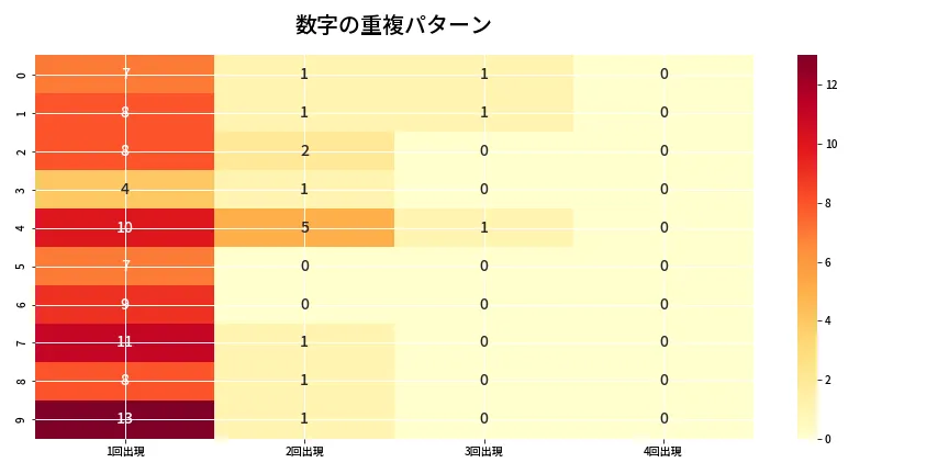 第6967回 ナンバーズ4 重複パターン分析
