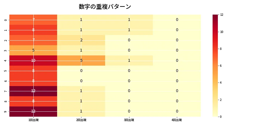 第6968回 ナンバーズ4 重複パターン分析