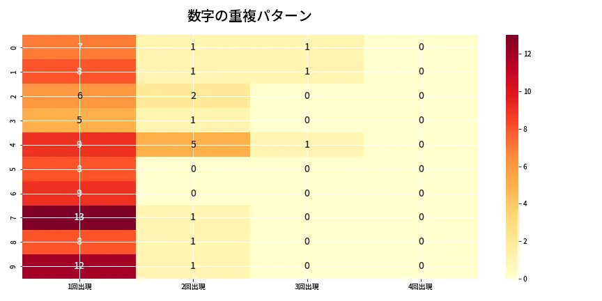 第6969回 ナンバーズ4 重複パターン分析