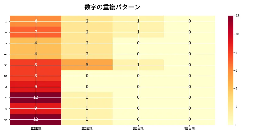 第6971回 ナンバーズ4 重複パターン分析