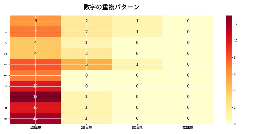 第6972回 ナンバーズ4 重複パターン分析