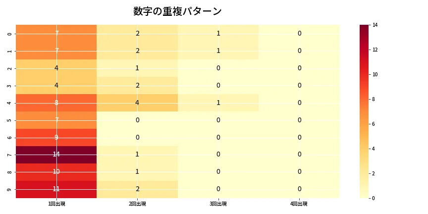 第6973回 ナンバーズ4 重複パターン分析