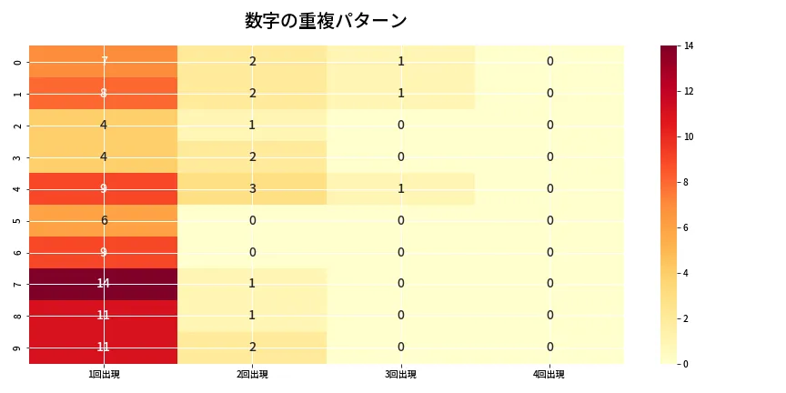 第6974回 ナンバーズ4 重複パターン分析