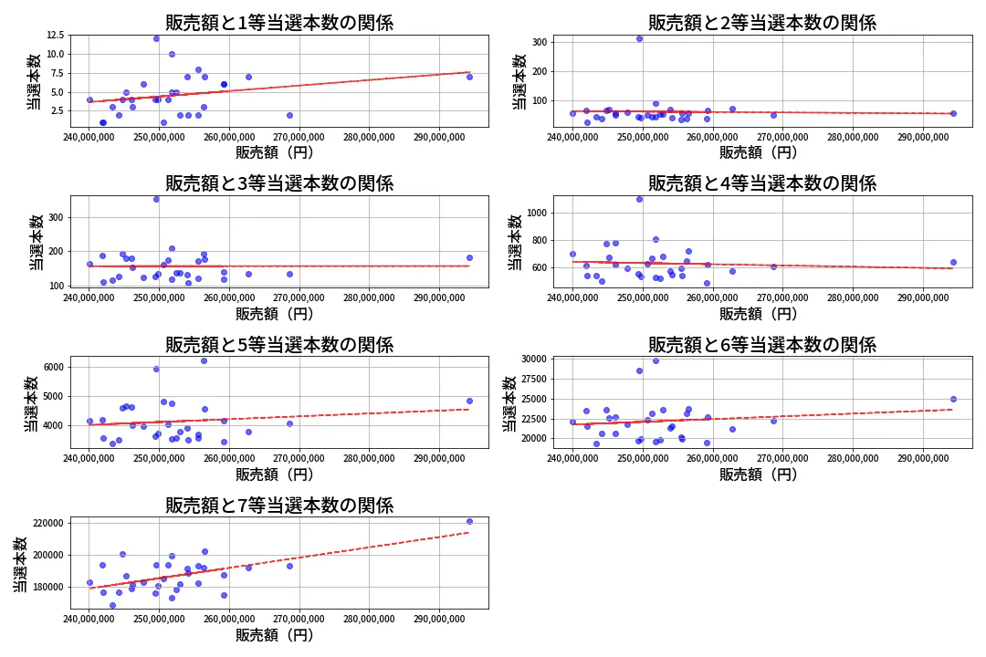 第465回 ビンゴ5 売上と当選の相関