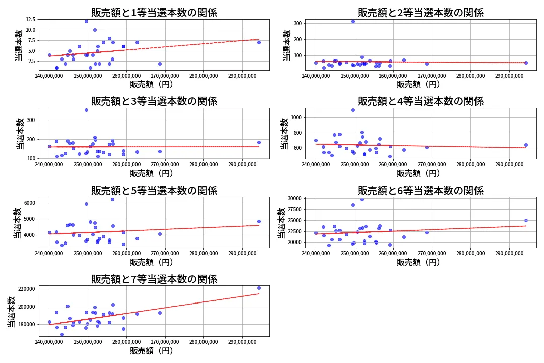 第467回 ビンゴ5 売上と当選の相関
