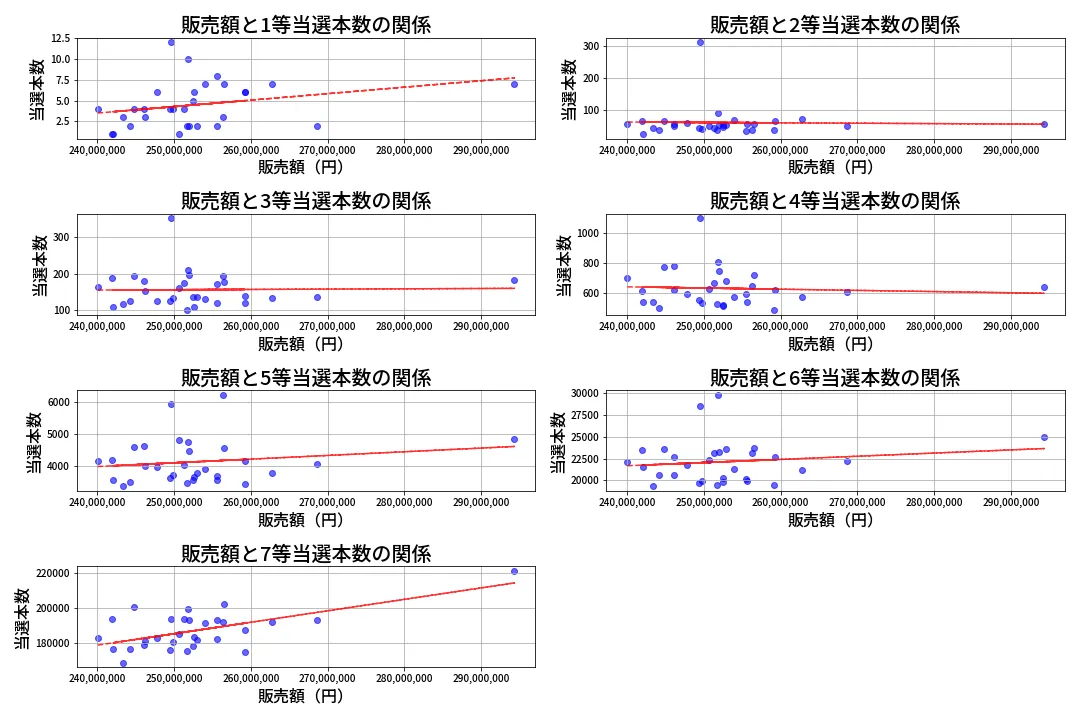 第468回 ビンゴ5 売上と当選の相関