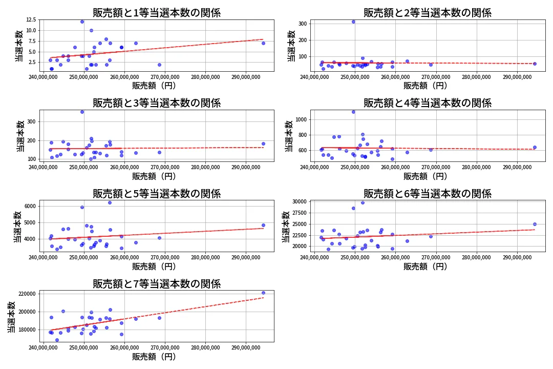 第469回 ビンゴ5 売上と当選の相関