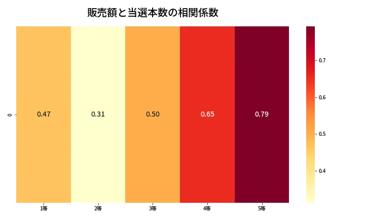 第2091回 ロト6 売上と当選の相関ヒートマップ