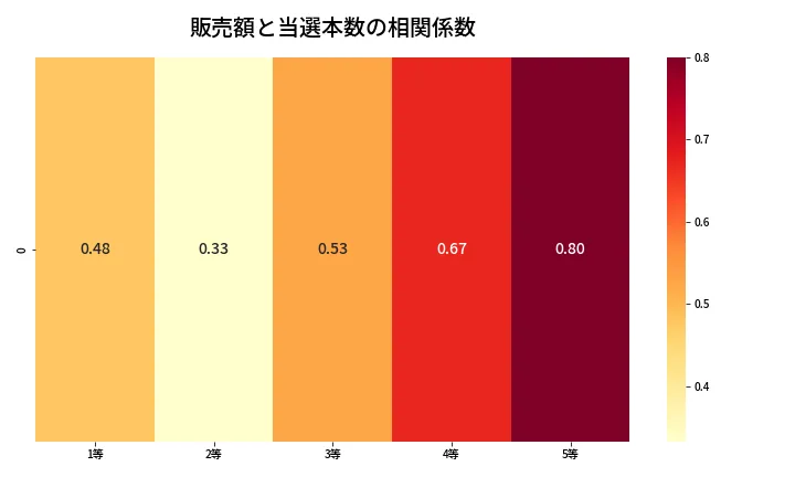 第2092回 ロト6 売上と当選の相関ヒートマップ