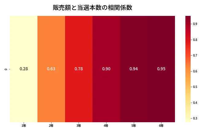 第673回 ロト7 売上と当選の相関ヒートマップ