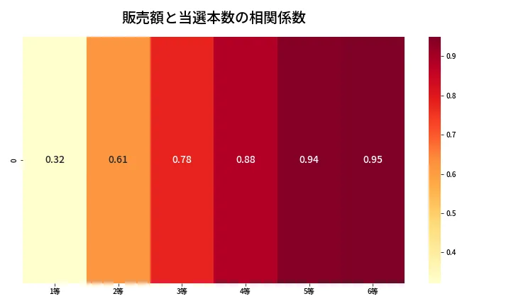 第674回 ロト7 売上と当選の相関ヒートマップ