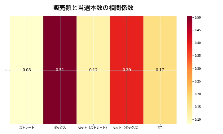 第6953回 ナンバーズ3 売上と当選の相関ヒートマップ