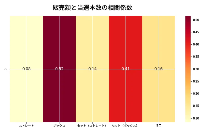 第6954回 ナンバーズ3 売上と当選の相関ヒートマップ