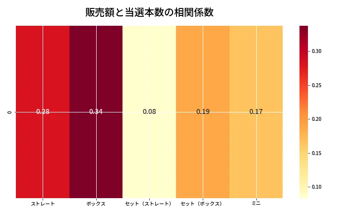 第6956回 ナンバーズ3 売上と当選の相関ヒートマップ