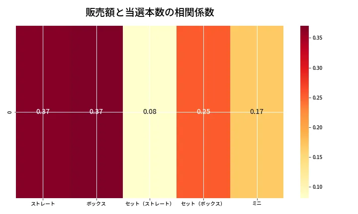 第6957回 ナンバーズ3 売上と当選の相関ヒートマップ