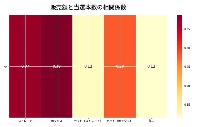 第6959回 ナンバーズ3 売上と当選の相関ヒートマップ