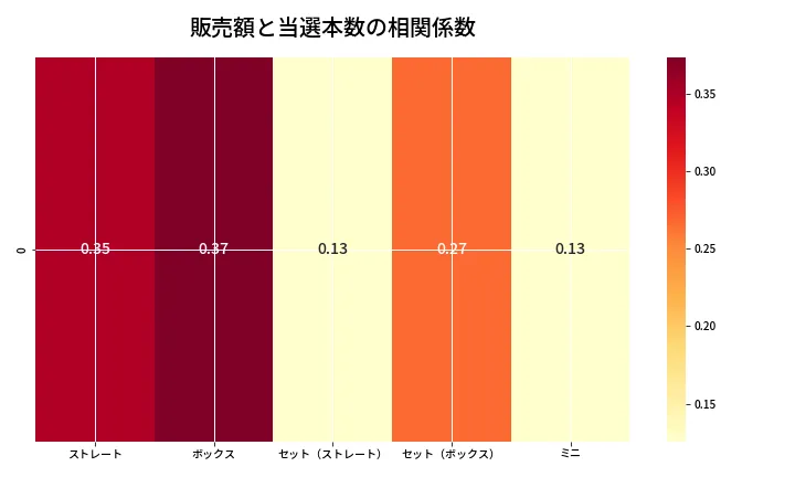 第6960回 ナンバーズ3 売上と当選の相関ヒートマップ