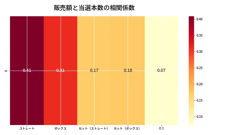 第6961回 ナンバーズ3 売上と当選の相関ヒートマップ