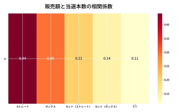 第6962回 ナンバーズ3 売上と当選の相関ヒートマップ