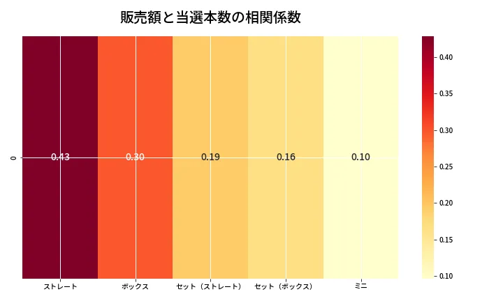 第6963回 ナンバーズ3 売上と当選の相関ヒートマップ