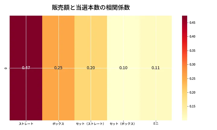 第6964回 ナンバーズ3 売上と当選の相関ヒートマップ