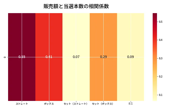 第6966回 ナンバーズ3 売上と当選の相関ヒートマップ