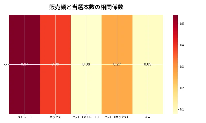 第6967回 ナンバーズ3 売上と当選の相関ヒートマップ